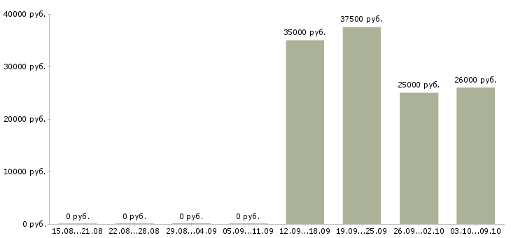 Вакансии газель в Новосибирске - Медиана зарплат газель в Новосибирске за 2 месяца