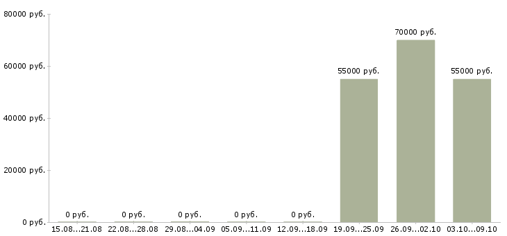 Вакансии главный специалист отдела внутреннего контроля в Москве - Медиана зарплат главный специалист отдела внутреннего контроля в Москве за 2 месяца