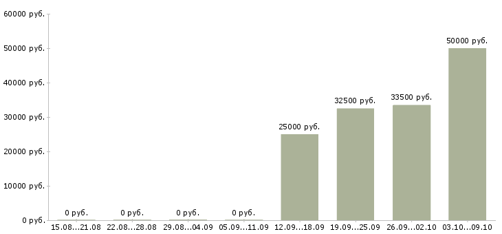Вакансии директор магазина в Подольске - Медиана зарплат директор магазина в Подольске за 2 месяца
