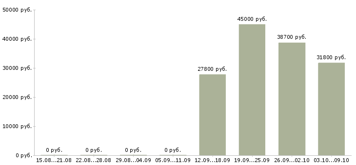 Вакансии директор по развитию в Новокузнецке - Медиана зарплат директор по развитию в Новокузнецке за 2 месяца
