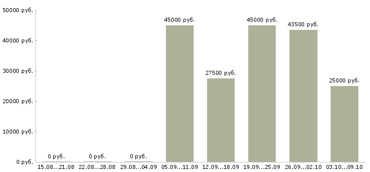 Вакансии директор сети в Волгограде - Медиана зарплат директор сети в Волгограде за 2 месяца