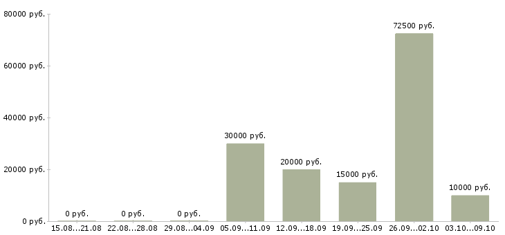 Вакансии есть для вас в Пензе - Медиана зарплат есть для вас в Пензе за 2 месяца