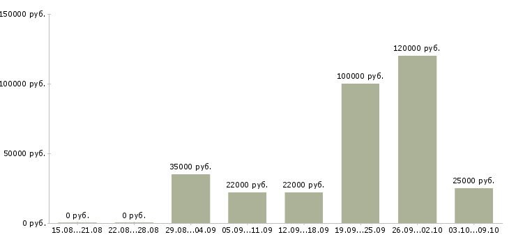 Вакансии есть для всех в Белгороде - Медиана зарплат есть для всех в Белгороде за 2 месяца