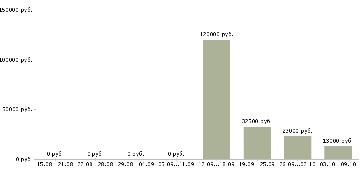 Вакансии заместитель в Липецке - Медиана зарплат заместитель в Липецке за 2 месяца