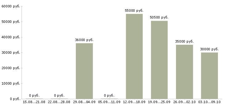 Вакансии инженер по обслуживанию пожарной сигнализации в Москве - Медиана зарплат инженер по обслуживанию пожарной сигнализации в Москве за 2 месяца