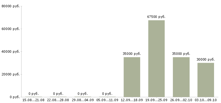 Вакансии инженер технического отдела в Хабаровске - Медиана зарплат инженер технического отдела в Хабаровске за 2 месяца