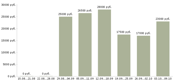 Вакансии интернет консультант Мордовия - Медиана зарплат интернет консультант Мордовия за 2 месяца