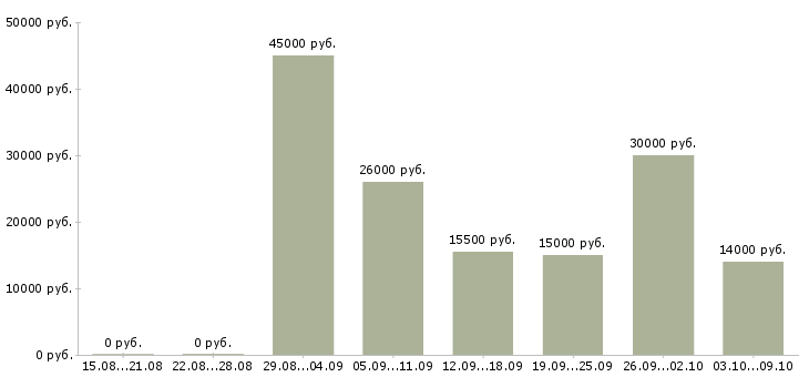 Вакансии информационный менеджер в Вологде - Медиана зарплат информационный менеджер в Вологде за 2 месяца