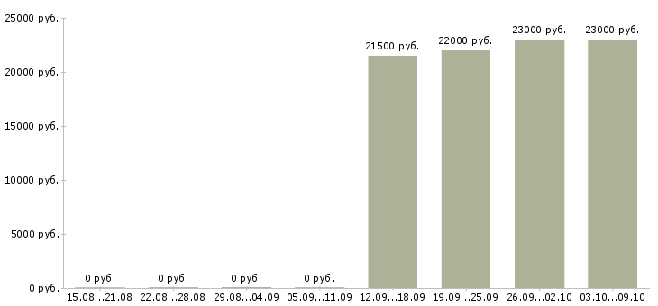 Вакансии кассир в крупную сеть супермаркетов в Екатеринбурге - Медиана зарплат кассир в крупную сеть супермаркетов в Екатеринбурге за 2 месяца
