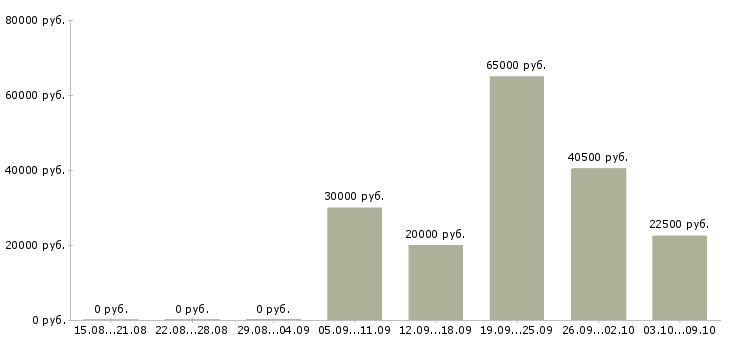 Вакансии коммерческий представитель в Краснодаре - Медиана зарплат коммерческий представитель в Краснодаре за 2 месяца