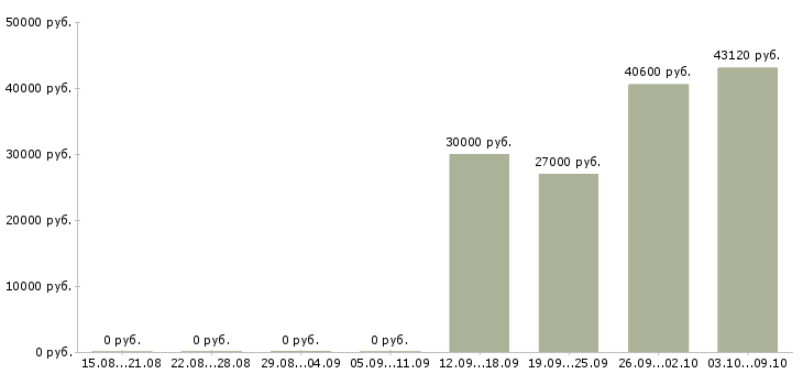 Вакансии комплектовщики бесплатное проживание в Тамбове - Медиана зарплат комплектовщики бесплатное проживание в Тамбове за 2 месяца