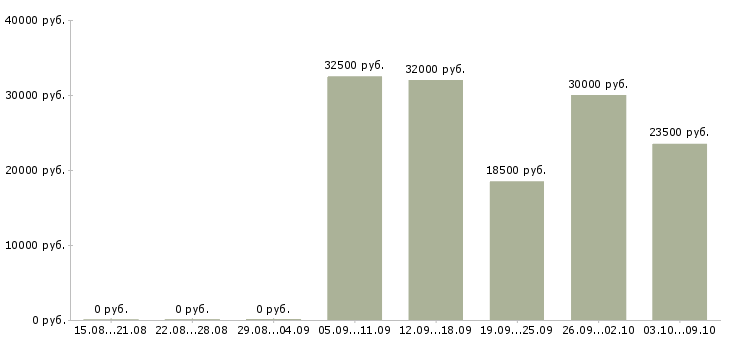 Вакансии конструктор Ростов-на-дону - Медиана зарплат конструктор Ростов-на-дону за 2 месяца