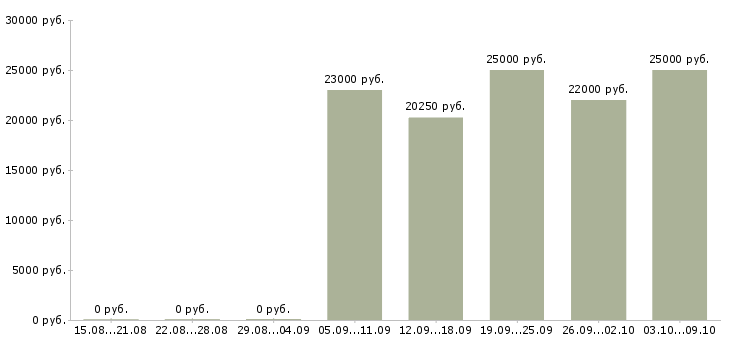 Вакансии консультант 1с в Казани - Медиана зарплат консультант 1с в Казани за 2 месяца