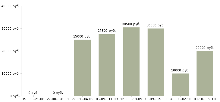 Вакансии менеджер в интернете свободный график в Астрахани - Медиана зарплат менеджер в интернете свободный график в Астрахани за 2 месяца
