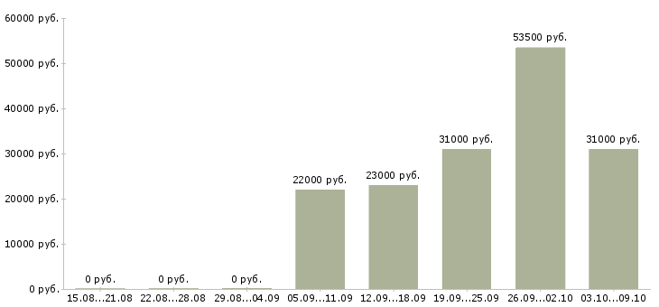 Вакансии менеджер в новый интернет проект в Челябинске - Медиана зарплат менеджер в новый интернет проект в Челябинске за 2 месяца