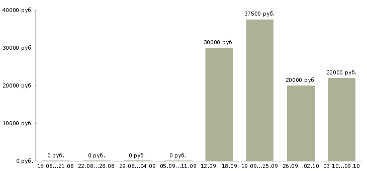 Вакансии менеджер в офис на дому в Владимире - Медиана зарплат менеджер в офис на дому в Владимире за 2 месяца