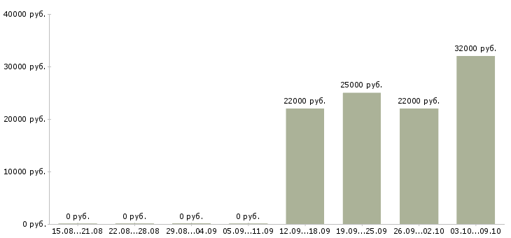 Вакансии менеджер в салон связи в Красноярске - Медиана зарплат менеджер в салон связи в Красноярске за 2 месяца