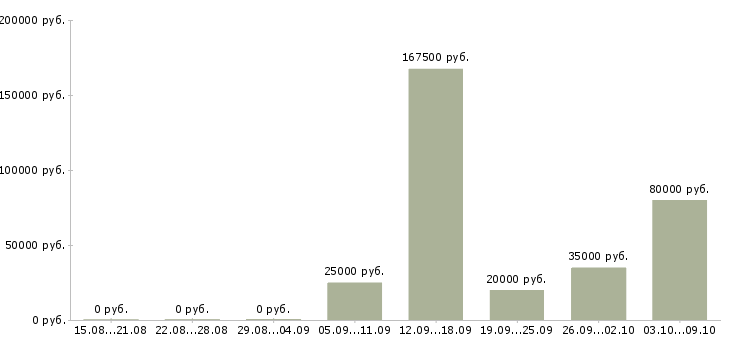 Вакансии менеджер встреч в Твери - Медиана зарплат менеджер встреч в Твери за 2 месяца