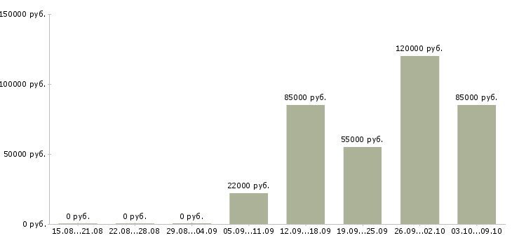Вакансии менеджер отдела контроля качества в Екатеринбурге - Медиана зарплат менеджер отдела контроля качества в Екатеринбурге за 2 месяца