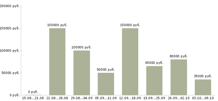 Вакансии менеджер отдела поддержки продаж в Краснодаре - Медиана зарплат менеджер отдела поддержки продаж в Краснодаре за 2 месяца