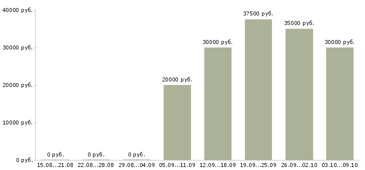 Вакансии менеджер отдела продаж 1с в Краснодаре - Медиана зарплат менеджер отдела продаж 1с в Краснодаре за 2 месяца
