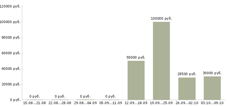Вакансии менеджер по ведению ключевых клиентов Ростов-на-дону - Медиана зарплат менеджер по ведению ключевых клиентов Ростов-на-дону за 2 месяца