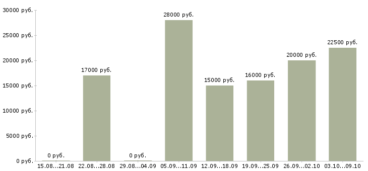 Вакансии менеджер по интернет продвижению Башкортостан - Медиана зарплат менеджер по интернет продвижению Башкортостан за 2 месяца
