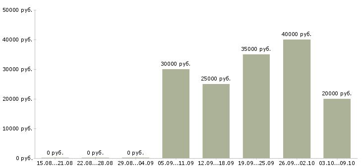 Вакансии менеджер по клиентскому сопровождению в Барнауле - Медиана зарплат менеджер по клиентскому сопровождению в Барнауле за 2 месяца