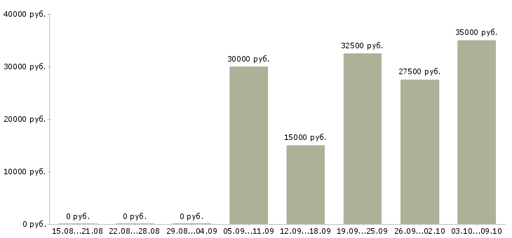 Вакансии менеджер по консультированию клиентов в Сургуте - Медиана зарплат менеджер по консультированию клиентов в Сургуте за 2 месяца
