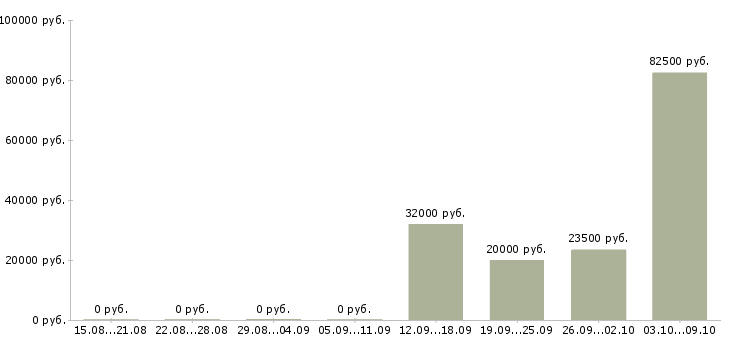 Вакансии менеджер по обучению услугам в Тольятти - Медиана зарплат менеджер по обучению услугам в Тольятти за 2 месяца