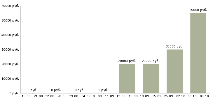Вакансии менеджер по персоналу Бурятия - Медиана зарплат менеджер по персоналу Бурятия за 2 месяца