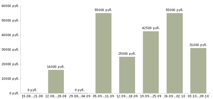 Вакансии менеджер по подбору персонала в Кемерово - Медиана зарплат менеджер по подбору персонала в Кемерово за 2 месяца