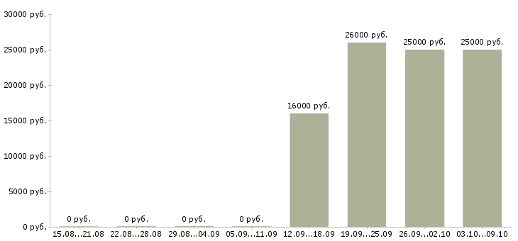 Вакансии менеджер по продажам интернет услуг в Оренбурге - Медиана зарплат менеджер по продажам интернет услуг в Оренбурге за 2 месяца
