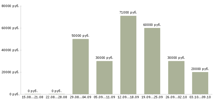 Вакансии менеджер по продажам отдел развития в Воронеже - Медиана зарплат менеджер по продажам отдел развития в Воронеже за 2 месяца