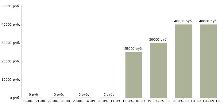 Вакансии менеджер по продажам услуг сервиса Нижний новгород - Медиана зарплат менеджер по продажам услуг сервиса Нижний новгород за 2 месяца