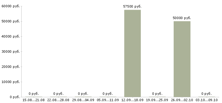 Вакансии менеджер по продажам юридическим лицам Коми - Медиана зарплат менеджер по продажам юридическим лицам Коми за 2 месяца