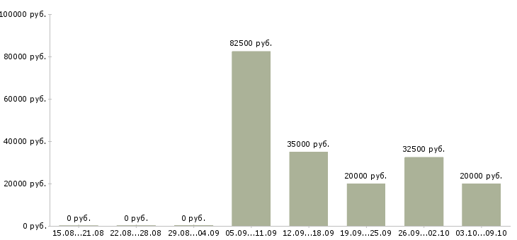 Вакансии менеджер по продажам юридическим лицам в Хабаровске - Медиана зарплат менеджер по продажам юридическим лицам в Хабаровске за 2 месяца