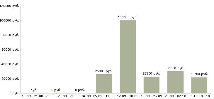 Вакансии менеджер по работе с кандидатами в Кургане - Медиана зарплат менеджер по работе с кандидатами в Кургане за 2 месяца