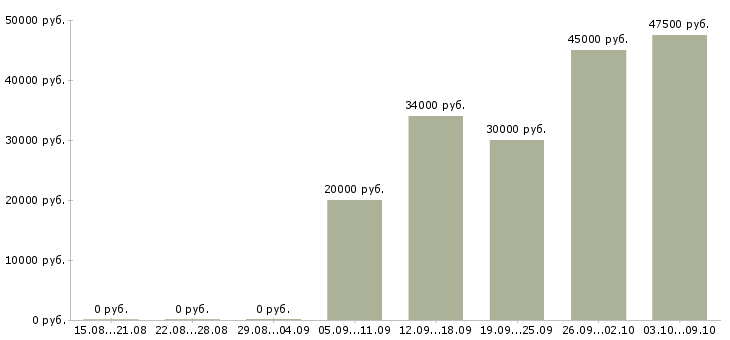 Вакансии менеджер по работе с филиалами в Челябинске - Медиана зарплат менеджер по работе с филиалами в Челябинске за 2 месяца