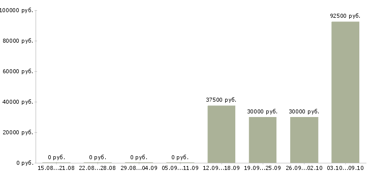 Вакансии менеджер по развитию корпоративных клиентов в Сургуте - Медиана зарплат менеджер по развитию корпоративных клиентов в Сургуте за 2 месяца