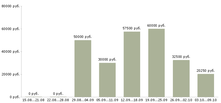 Вакансии менеджер по развитию отдела продаж в Воронеже - Медиана зарплат менеджер по развитию отдела продаж в Воронеже за 2 месяца