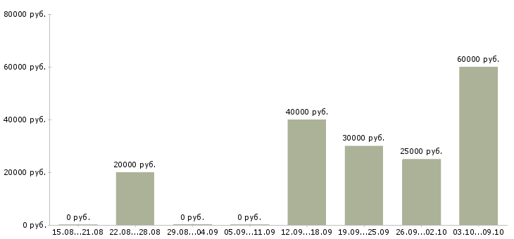 Вакансии менеджер продаж в производственную компанию в Челябинске - Медиана зарплат менеджер продаж в производственную компанию в Челябинске за 2 месяца
