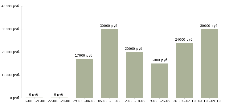 Вакансии менеджер продаж через интернет в Самаре - Медиана зарплат менеджер продаж через интернет в Самаре за 2 месяца