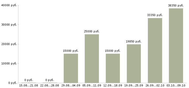 Вакансии менеджер смены в Кирове - Медиана зарплат менеджер смены в Кирове за 2 месяца
