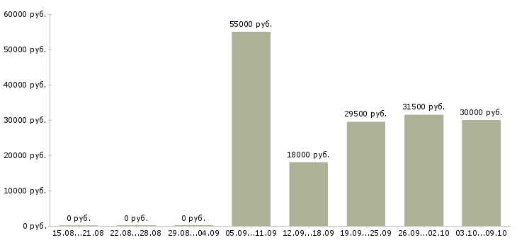 Вакансии молодой специалист в офис в Хабаровске - Медиана зарплат молодой специалист в офис в Хабаровске за 2 месяца