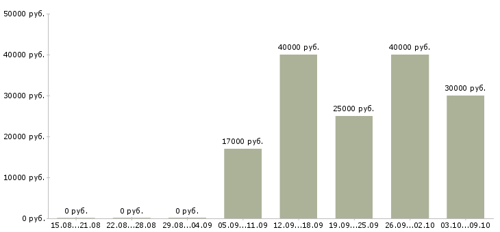 Вакансии наладчик в Ижевске - Медиана зарплат наладчик в Ижевске за 2 месяца