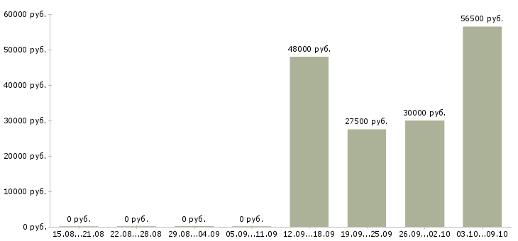 Вакансии ночью в Пскове - Медиана зарплат ночью в Пскове за 2 месяца