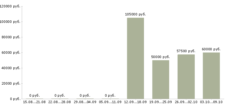 Вакансии няня к грудничку с проживанием в Москве - Медиана зарплат няня к грудничку с проживанием в Москве за 2 месяца