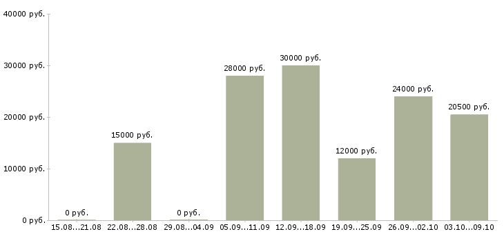 Вакансии оператор линии Татарстан - Медиана зарплат оператор линии Татарстан за 2 месяца