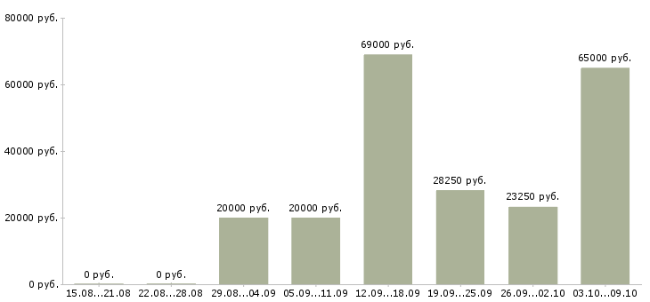 Вакансии ответственный сотрудник в офис в Смоленске - Медиана зарплат ответственный сотрудник в офис в Смоленске за 2 месяца